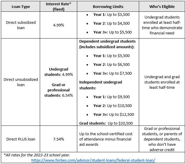 Direct subsidized loan discount